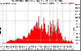 Solar PV/Inverter Performance Total PV Panel Power Output