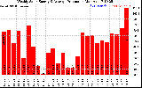 Solar PV/Inverter Performance Weekly Solar Energy Production