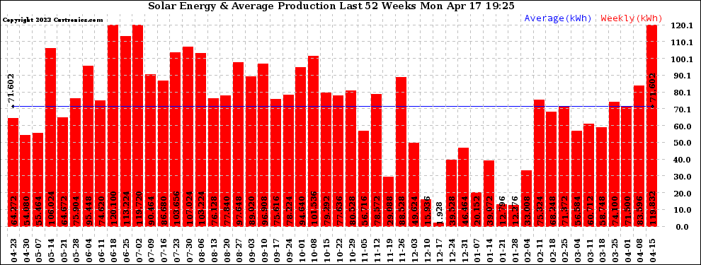 Solar PV/Inverter Performance Weekly Solar Energy Production Last 52 Weeks