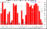 Solar PV/Inverter Performance Daily Solar Energy Production