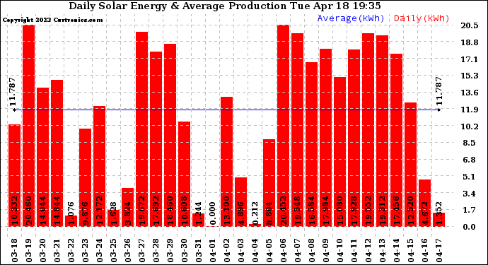 Solar PV/Inverter Performance Daily Solar Energy Production