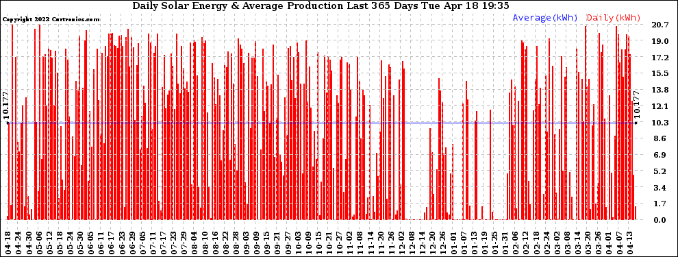 Solar PV/Inverter Performance Daily Solar Energy Production Last 365 Days