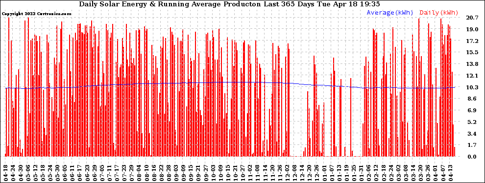 Solar PV/Inverter Performance Daily Solar Energy Production Running Average Last 365 Days