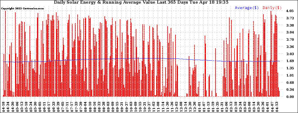 Solar PV/Inverter Performance Daily Solar Energy Production Value Running Average Last 365 Days