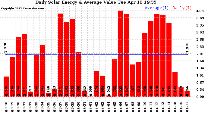 Solar PV/Inverter Performance Daily Solar Energy Production Value