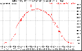 Solar PV/Inverter Performance Daily Energy Production Per Minute