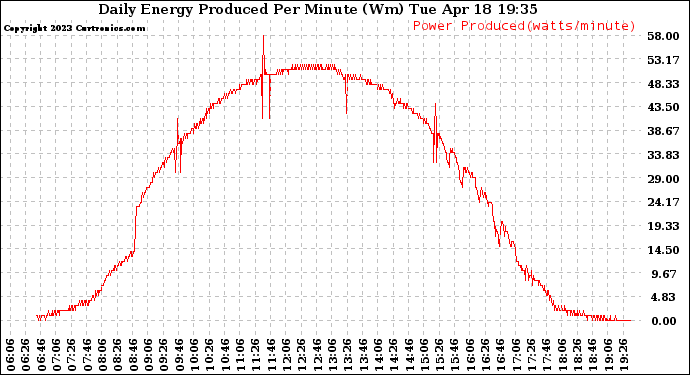 Solar PV/Inverter Performance Daily Energy Production Per Minute