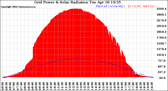 Solar PV/Inverter Performance Grid Power & Solar Radiation