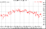 Solar PV/Inverter Performance Grid Voltage