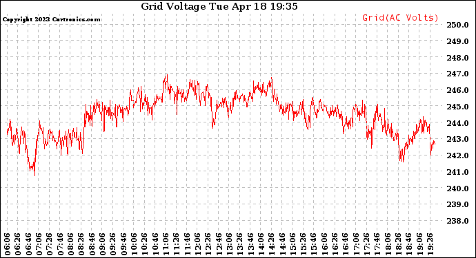 Solar PV/Inverter Performance Grid Voltage