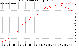 Solar PV/Inverter Performance Outdoor Temperature