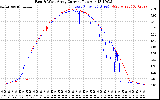 Solar PV/Inverter Performance Photovoltaic Panel Current Output