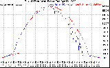 Solar PV/Inverter Performance Photovoltaic Panel Power Output