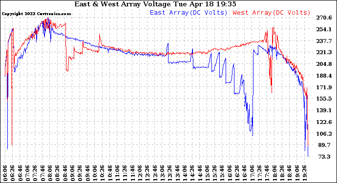 Solar PV/Inverter Performance Photovoltaic Panel Voltage Output