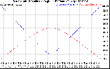 Solar PV/Inverter Performance Sun Altitude Angle & Sun Incidence Angle on PV Panels