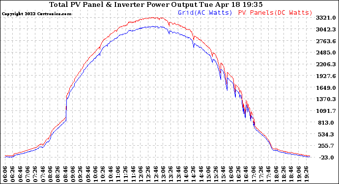 Solar PV/Inverter Performance PV Panel Power Output & Inverter Power Output