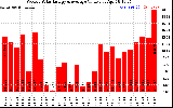 Solar PV/Inverter Performance Weekly Solar Energy Production Value