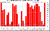 Solar PV/Inverter Performance Daily Solar Energy Production