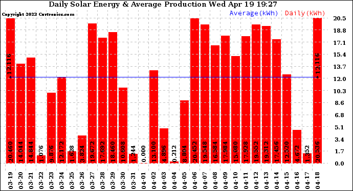 Solar PV/Inverter Performance Daily Solar Energy Production