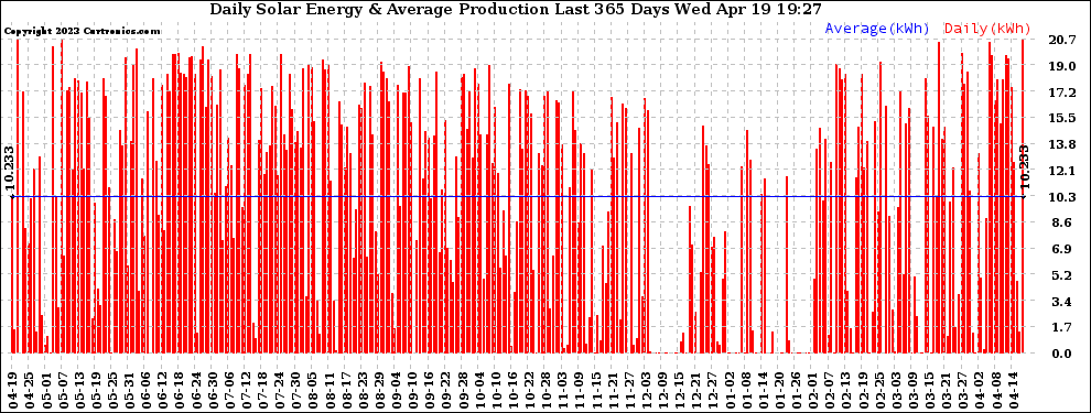 Solar PV/Inverter Performance Daily Solar Energy Production Last 365 Days