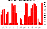 Solar PV/Inverter Performance Daily Solar Energy Production Value