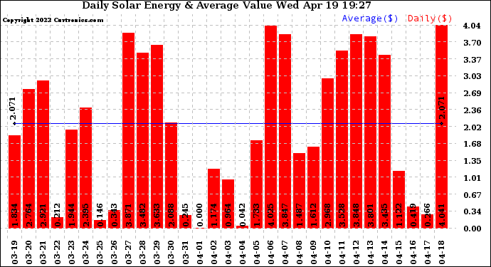 Solar PV/Inverter Performance Daily Solar Energy Production Value