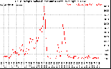 Solar PV/Inverter Performance Daily Energy Production Per Minute