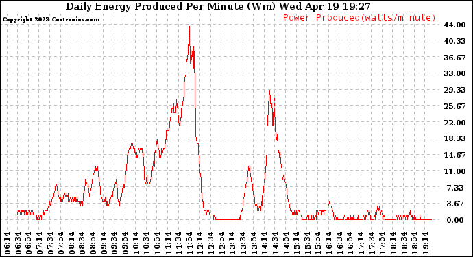 Solar PV/Inverter Performance Daily Energy Production Per Minute