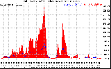 Solar PV/Inverter Performance Grid Power & Solar Radiation