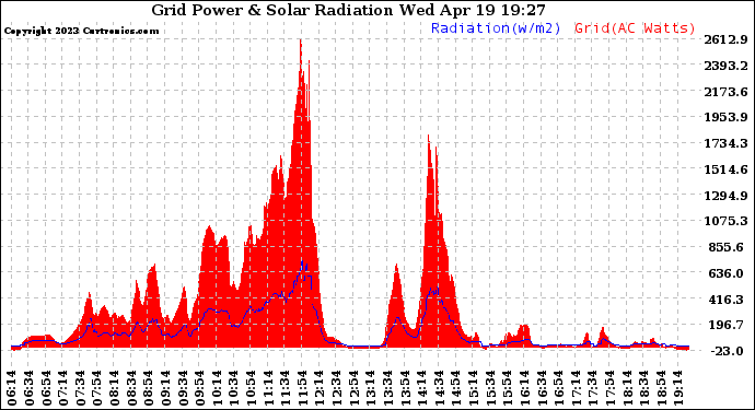 Solar PV/Inverter Performance Grid Power & Solar Radiation