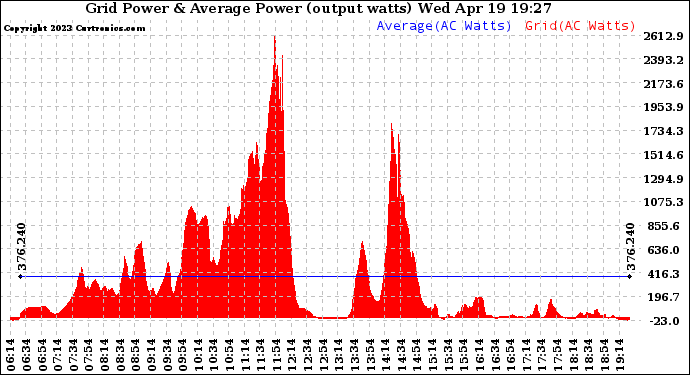 Solar PV/Inverter Performance Inverter Power Output