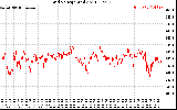 Solar PV/Inverter Performance Grid Voltage