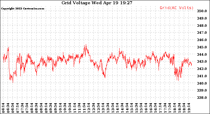 Solar PV/Inverter Performance Grid Voltage