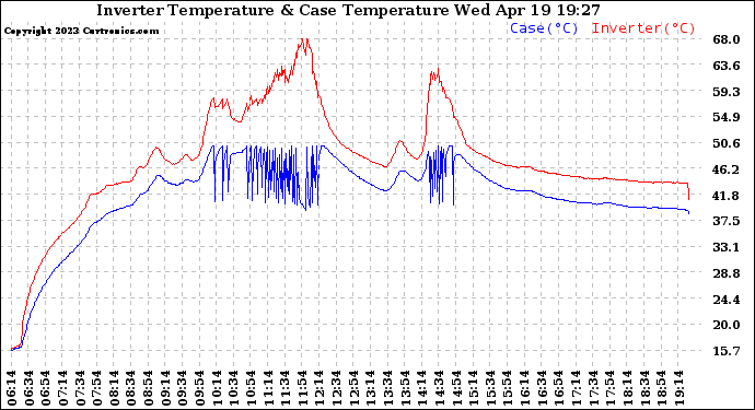 Solar PV/Inverter Performance Inverter Operating Temperature