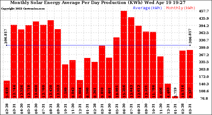 Solar PV/Inverter Performance Monthly Solar Energy Production Average Per Day (KWh)