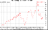 Solar PV/Inverter Performance Outdoor Temperature