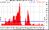 Solar PV/Inverter Performance Solar Radiation & Day Average per Minute