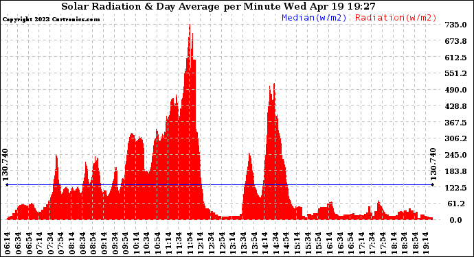 Solar PV/Inverter Performance Solar Radiation & Day Average per Minute