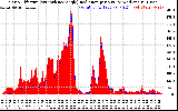 Solar PV/Inverter Performance Solar Radiation & Effective Solar Radiation per Minute