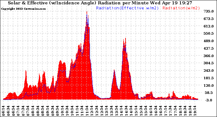 Solar PV/Inverter Performance Solar Radiation & Effective Solar Radiation per Minute