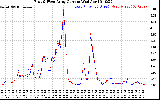 Solar PV/Inverter Performance Photovoltaic Panel Current Output