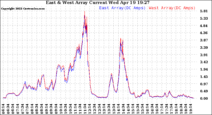 Solar PV/Inverter Performance Photovoltaic Panel Current Output