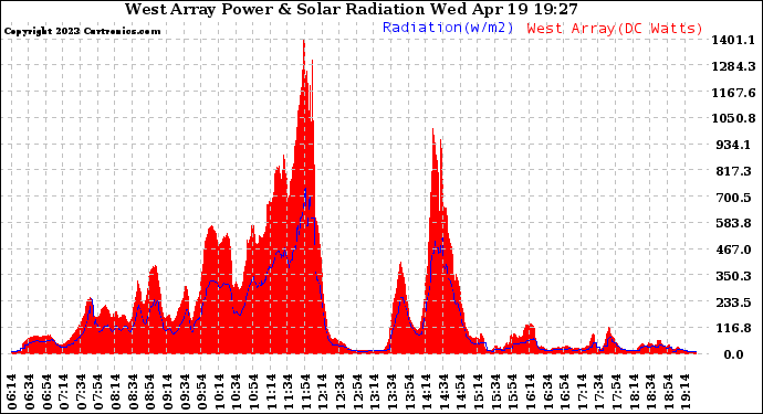 Solar PV/Inverter Performance West Array Power Output & Solar Radiation