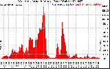 Solar PV/Inverter Performance West Array Actual & Average Power Output