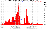 Solar PV/Inverter Performance West Array Actual & Running Average Power Output