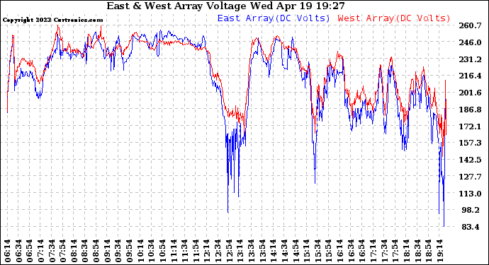 Solar PV/Inverter Performance Photovoltaic Panel Voltage Output