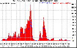 Solar PV/Inverter Performance East Array Power Output & Solar Radiation