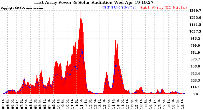 Solar PV/Inverter Performance East Array Power Output & Solar Radiation