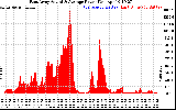 Solar PV/Inverter Performance East Array Actual & Average Power Output