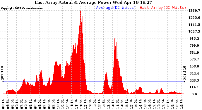 Solar PV/Inverter Performance East Array Actual & Average Power Output